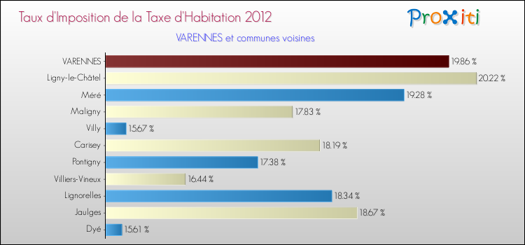 Taux d'imposition de la taxe d'habitation 2012 pour VARENNES et les communes proches Comparaison des taux d'imposition de la taxe d'habitation 2012 pour VARENNES et les communes voisines