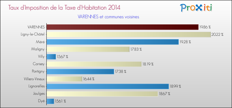 Taux d'imposition de la taxe d'habitation 2014 pour VARENNES et les communes proches Comparaison des taux d'imposition de la taxe d'habitation 2014 pour VARENNES et les communes voisines