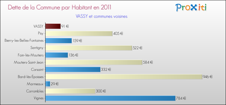 Dette par habitant de la commune en 2011 pour VASSY et les communes proches Comparaison de la dette par habitant de la commune en 2011 pour VASSY et les communes voisines