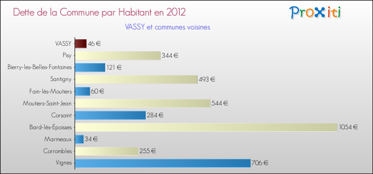 Dette par habitant de la commune en 2012 pour VASSY et les communes proches Comparaison de la dette par habitant de la commune en 2012 pour VASSY et les communes voisines