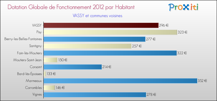 Montant des dotations globales de fonctionnement DGF par Habitant pour VASSY et les communes proches Comparaison des des dotations globales de fonctionnement DGF par habitant pour VASSY et les communes voisines