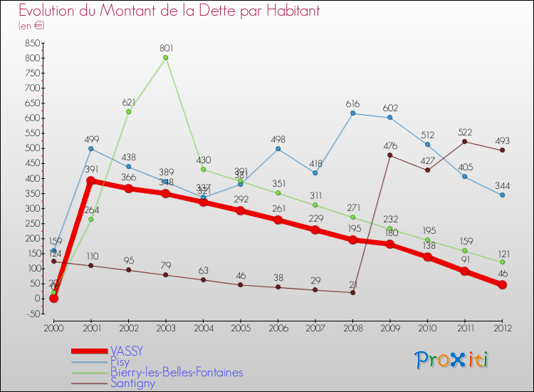 Evolution de la dette par habitant pour la commune de VASSY et les communes proches de 2000 à 2012 Comparaison de la dette par habitant pour VASSY et les communes voisines de 2000 à 2012