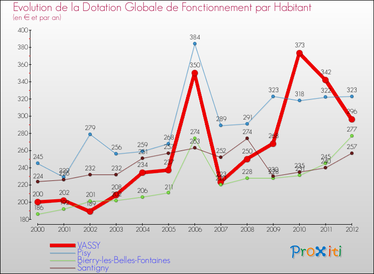 Evolution et montant de la dotation globale de fonctionnement par Habitant pour VASSY et les communes proches Comparaison des dotations globales de fonctionnement par habitant pour VASSY et les communes voisines