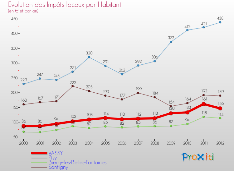 Evolution et montant des impôts locaux par Habitant pour VASSY et les communes proches Comparaison des impôts locaux par habitant pour VASSY et les communes voisines