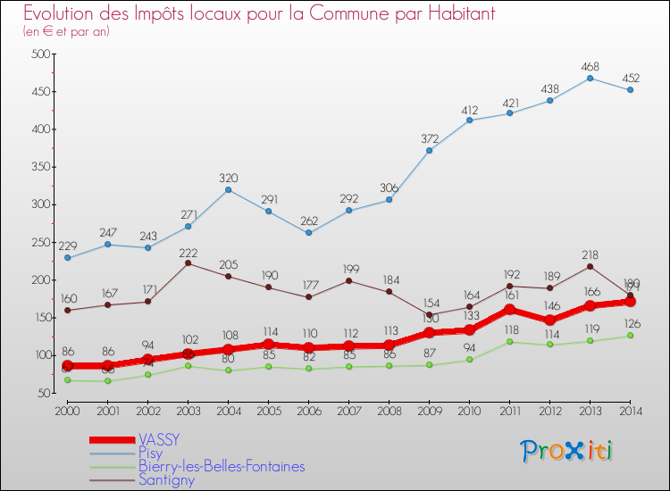 Evolution et montant des impôts locaux par Habitant pour VASSY et les communes proches de 2000 à 2014 Comparaison des impôts locaux par habitant pour VASSY et les communes voisines de 2000 à 2014