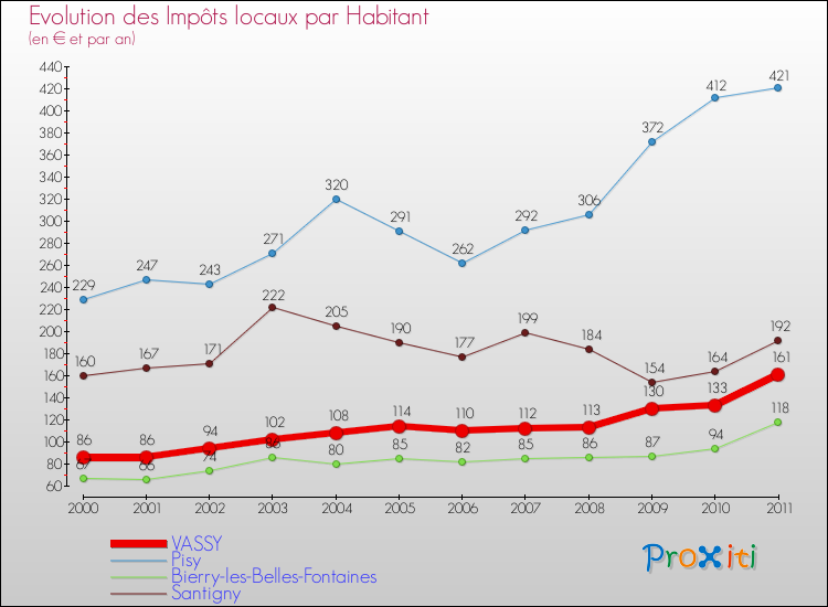 Evolution et montant des impôts locaux par Habitant pour VASSY et les communes proches Comparaison des impôts locaux par habitant pour VASSY et les communes voisines