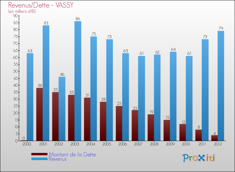 Evolution comparée de la dette et des revenus pour la commune de VASSY de 2000 à 2012 Comparaison de la dette et des revenus pour VASSY de 2000 à 2012