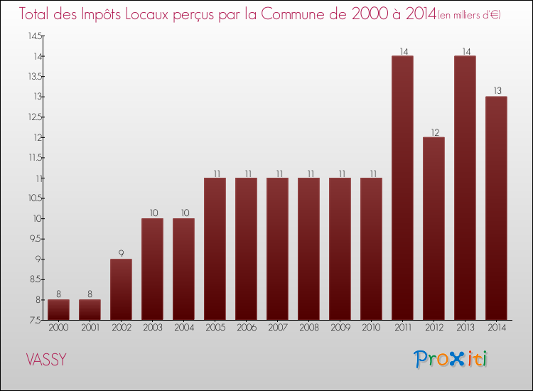 Evolution des Impôts Locaux pour la commune de VASSY de 2000 à 2014 Evolution des Impôts Locaux pour VASSY de 2000 à 2014