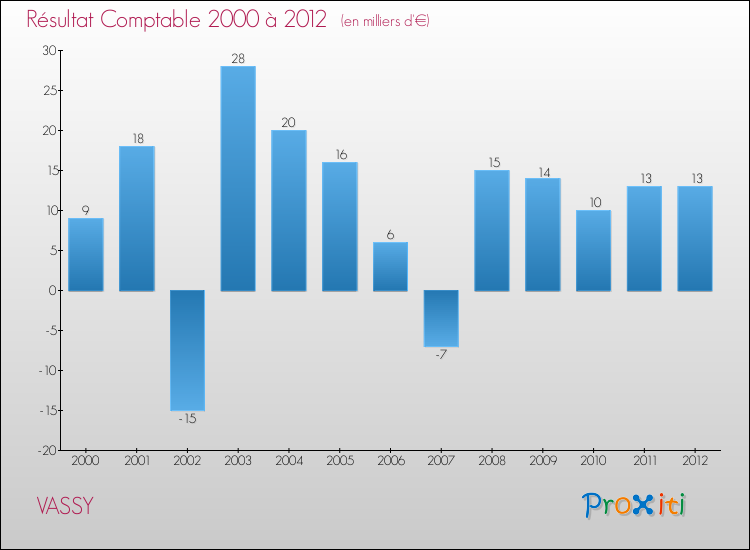 Evolution du résultat comptable pour la commune de VASSY de 2000 à 2012 Evolution du résultat comptable pour VASSY de 2000 à 2012