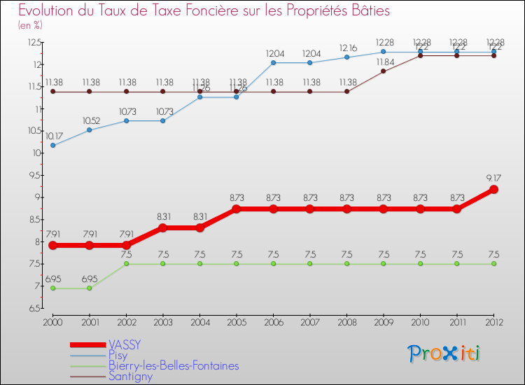 Evolution du taux de la taxe foncière sur le bati pour VASSY et les communes proches de 2000 à 2012 Comparaison des taux de taxe foncière sur le bati pour VASSY et les communes voisines de 2000 à 2012