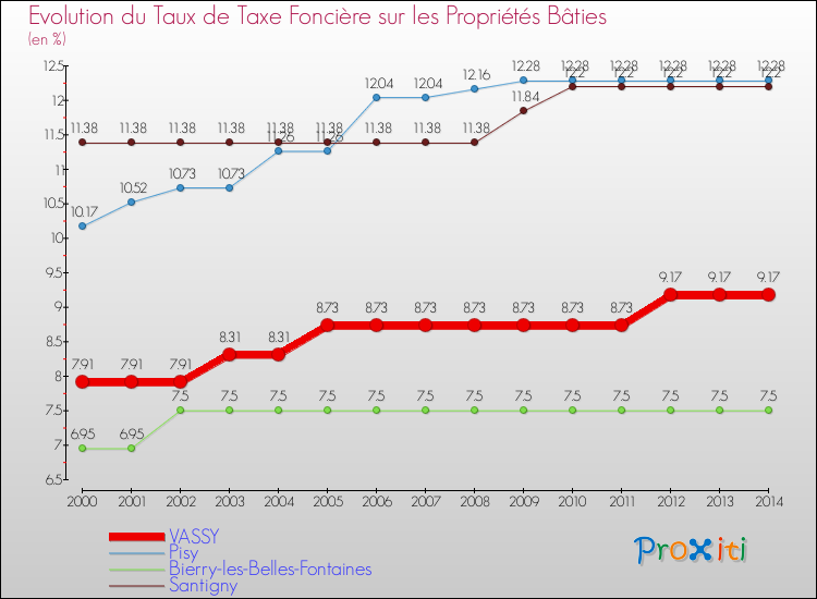 Evolution du taux de la taxe foncière sur le bati pour VASSY et les communes proches de 2000 à 2014 Comparaison des taux de taxe foncière sur le bati pour VASSY et les communes voisines de 2000 à 2014