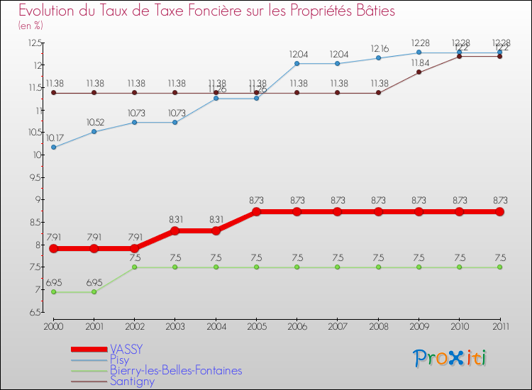Evolution du taux de la taxe foncière sur le bati pour VASSY et les communes proches Comparaison des taux de taxe foncière sur le bati pour VASSY et les communes voisines
