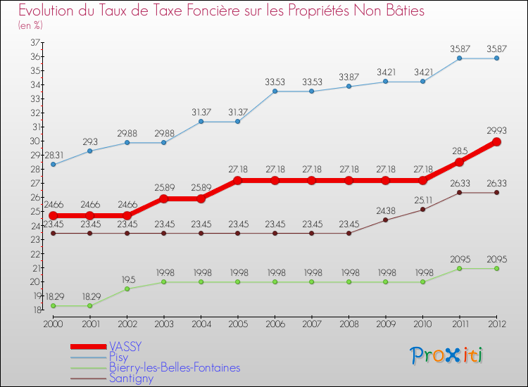 Evolution du taux de la taxe foncière sur les immeubles et terrains non batis pour VASSY et les communes proches de 2000 à 2012 Comparaison des taux de la taxe foncière sur les immeubles et terrains non batis pour VASSY et les communes voisines de 2000 à 2012