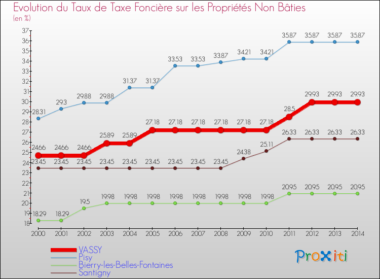 Evolution du taux de la taxe foncière sur les immeubles et terrains non batis pour VASSY et les communes proches de 2000 à 2014 Comparaison des taux de la taxe foncière sur les immeubles et terrains non batis pour VASSY et les communes voisines de 2000 à 2014