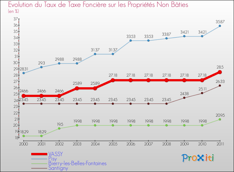 Evolution du taux de la taxe foncière sur les immeubles et terrains non batis pour VASSY et les communes proches Comparaison des taux de la taxe foncière sur les immeubles et terrains non batis pour VASSY et les communes voisines
