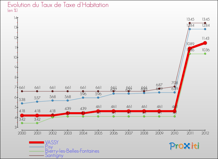 Evolution du taux de la taxe d'habitation pour VASSY et les communes proches Comparaison des taux de la taxe d'habitation pour VASSY et les communes voisines