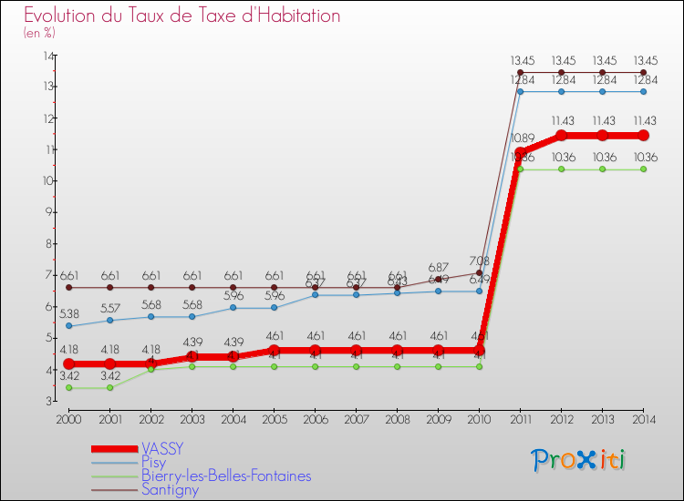 Evolution du taux de la taxe d'habitation pour VASSY et les communes proches de 2000 à 2014 Comparaison des taux de la taxe d'habitation pour VASSY et les communes voisines de 2000 à 2014