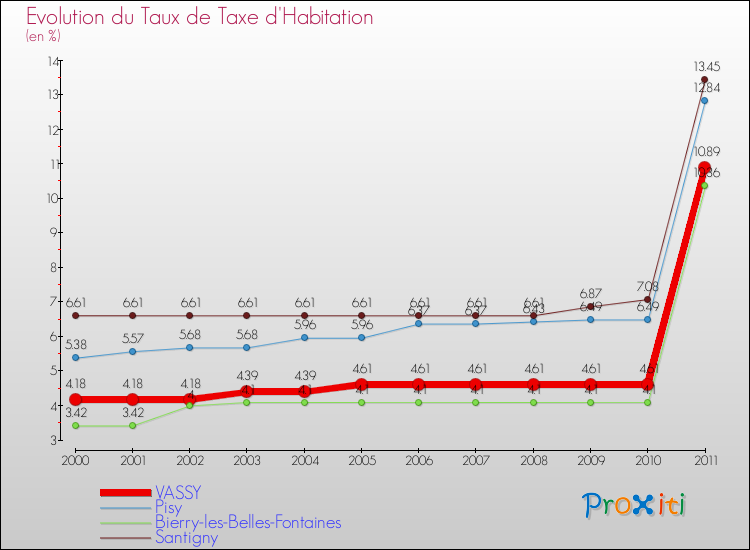 Evolution du taux de la taxe d'habitation pour VASSY et les communes proches Comparaison des taux de la taxe d'habitation pour VASSY et les communes voisines