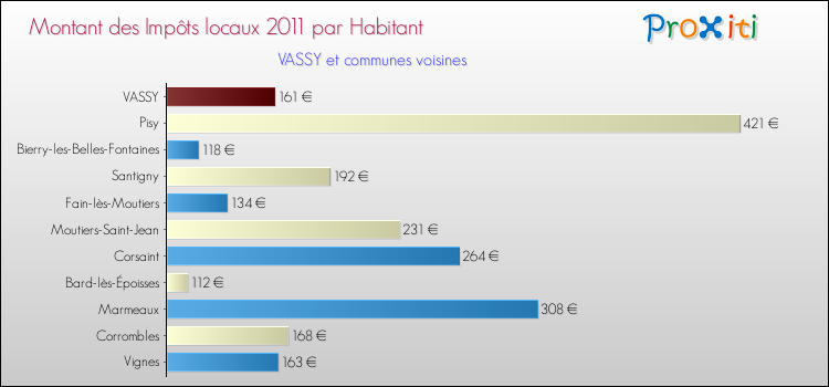Montant des impôts locaux par Habitant pour VASSY et les communes proches Comparaison des impôts locaux par habitant pour VASSY et les communes voisines