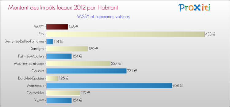 Montant des impôts locaux par Habitant pour VASSY et les communes proches Comparaison des impôts locaux par habitant pour VASSY et les communes voisines
