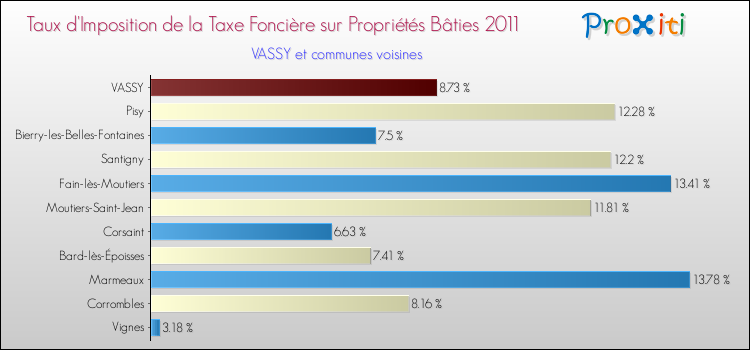 Taux d'imposition de la taxe foncière sur le bati 2011 pour VASSY et les communes proches Comparaison des taux d'imposition de la taxe foncière sur le bati 2011 pour VASSY et les communes voisines