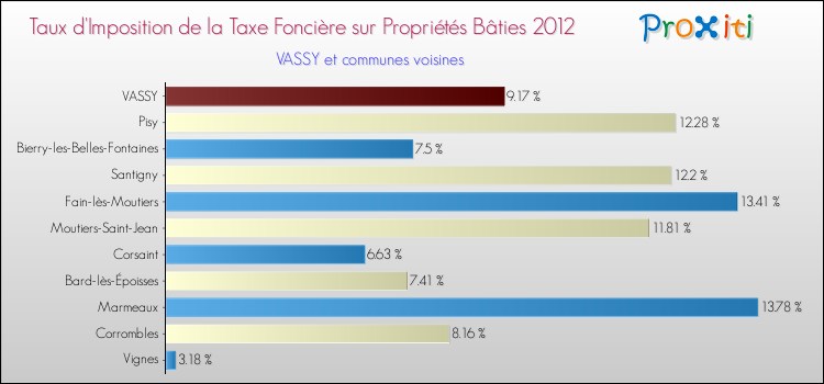 Taux d'imposition de la taxe foncière sur le bati 2012 pour VASSY et les communes proches Comparaison des taux d'imposition de la taxe foncière sur le bati 2012 pour VASSY et les communes voisines