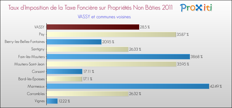 Taux d'imposition de la taxe foncière sur les immeubles et terrains non batis 2011 pour VASSY et les communes proches Comparaison des taux d'imposition de la taxe foncière sur les immeubles et terrains non batis 2011 pour VASSY et les communes voisines
