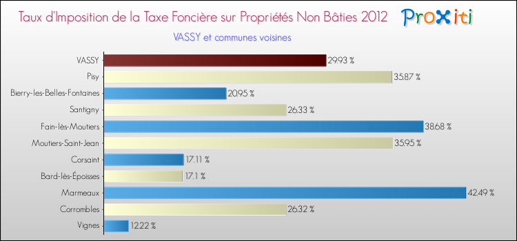 Taux d'imposition de la taxe foncière sur les immeubles et terrains non batis 2012 pour VASSY et les communes proches Comparaison des taux d'imposition de la taxe foncière sur les immeubles et terrains non batis 2012 pour VASSY et les communes voisines