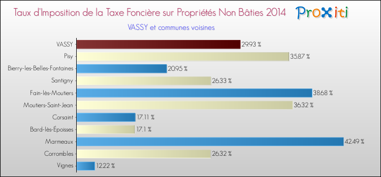 Taux d'imposition de la taxe foncière sur les immeubles et terrains non batis 2014 pour VASSY et les communes proches Comparaison des taux d'imposition de la taxe foncière sur les immeubles et terrains non batis 2014 pour VASSY et les communes voisines