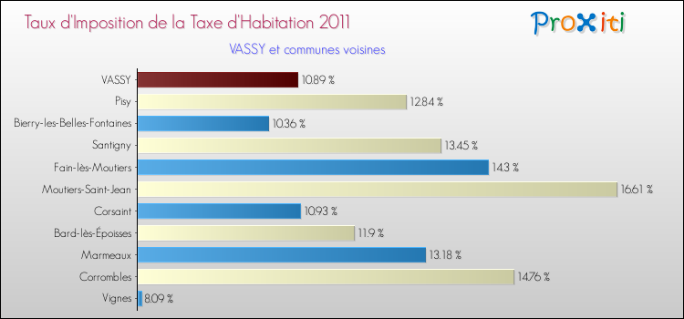 Taux d'imposition de la taxe d'habitation 2011 pour VASSY et les communes proches Comparaison des taux d'imposition de la taxe d'habitation 2011 pour VASSY et les communes voisines
