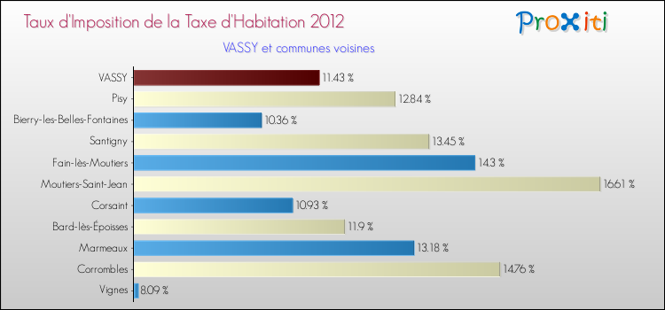 Taux d'imposition de la taxe d'habitation 2012 pour VASSY et les communes proches Comparaison des taux d'imposition de la taxe d'habitation 2012 pour VASSY et les communes voisines