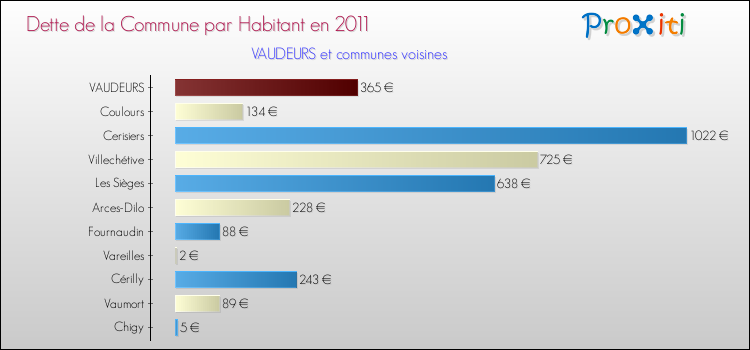 Dette par habitant de la commune en 2011 pour VAUDEURS et les communes proches Comparaison de la dette par habitant de la commune en 2011 pour VAUDEURS et les communes voisines