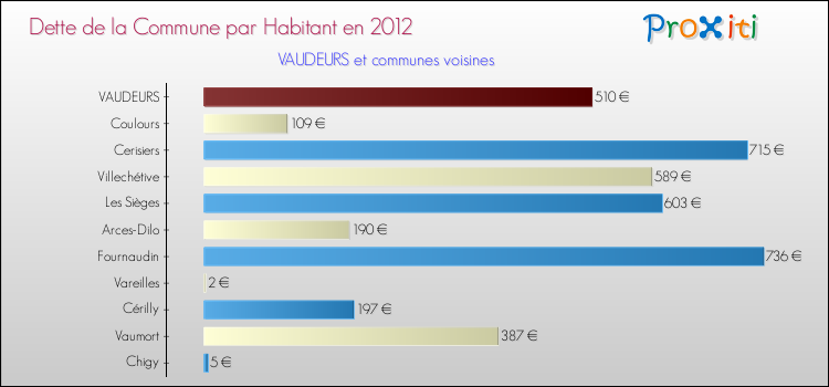 Dette par habitant de la commune en 2012 pour VAUDEURS et les communes proches Comparaison de la dette par habitant de la commune en 2012 pour VAUDEURS et les communes voisines