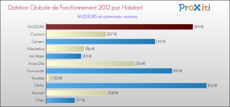Montant des dotations globales de fonctionnement DGF par Habitant pour VAUDEURS et les communes proches Comparaison des des dotations globales de fonctionnement DGF par habitant pour VAUDEURS et les communes voisines