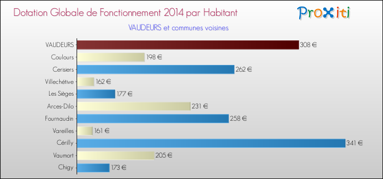 Montant des dotations globales de fonctionnement DGF par Habitant pour VAUDEURS et les communes proches en 2014. Comparaison des des dotations globales de fonctionnement DGF par habitant pour VAUDEURS et les communes voisines en 2014.
