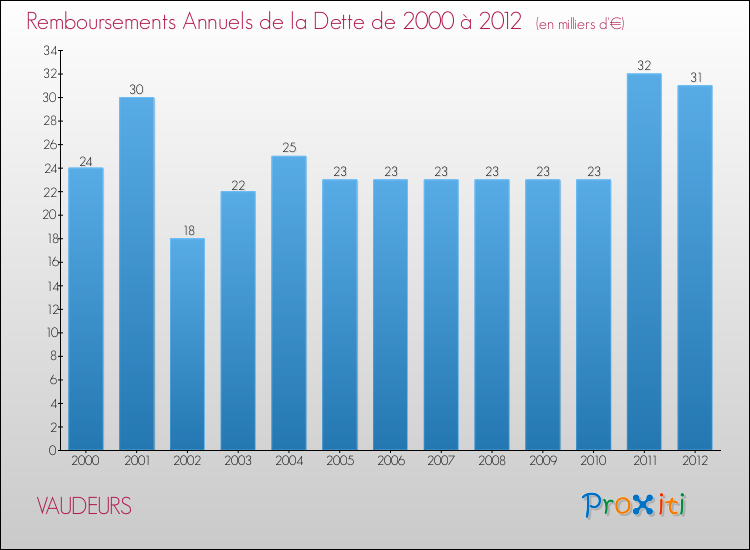 Evolution de l'annuité de la dette pour la commune de VAUDEURS de 2000 à 2012 Annuités de la dette pour VAUDEURS de 2000 à 2012