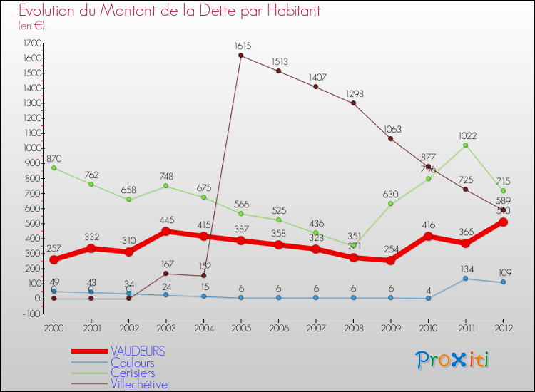 Evolution de la dette par habitant pour la commune de VAUDEURS et les communes proches de 2000 à 2012 Comparaison de la dette par habitant pour VAUDEURS et les communes voisines de 2000 à 2012