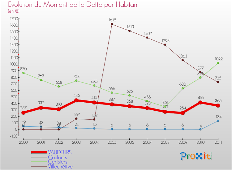 Evolution de la dette par habitant pour la commune de VAUDEURS et les communes proches Comparaison de la dette par habitant pour VAUDEURS et les communes voisines