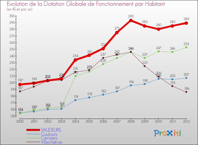 Evolution et montant de la dotation globale de fonctionnement par Habitant pour VAUDEURS et les communes proches Comparaison des dotations globales de fonctionnement par habitant pour VAUDEURS et les communes voisines