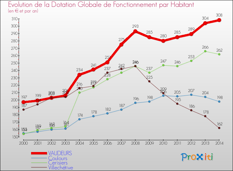 Evolution et montant de la dotation globale de fonctionnement par Habitant pour VAUDEURS et les communes proches de 2000 à 2014. Comparaison des dotations globales de fonctionnement par habitant pour VAUDEURS et les communes voisines de 2000 à 2014.