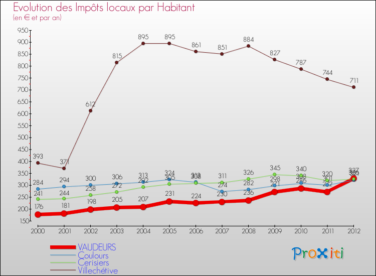 Evolution et montant des impôts locaux par Habitant pour VAUDEURS et les communes proches Comparaison des impôts locaux par habitant pour VAUDEURS et les communes voisines