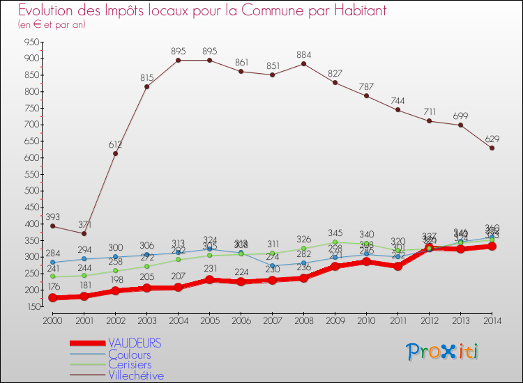 Evolution et montant des impôts locaux par Habitant pour VAUDEURS et les communes proches de 2000 à 2014 Comparaison des impôts locaux par habitant pour VAUDEURS et les communes voisines de 2000 à 2014