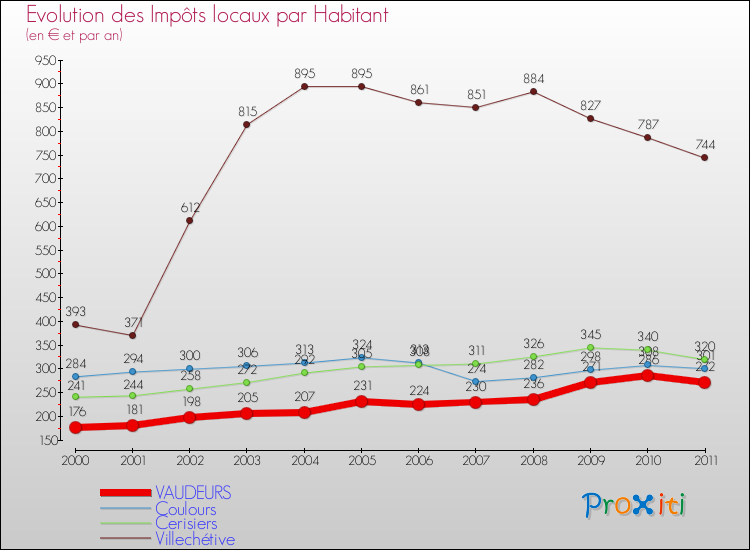 Evolution et montant des impôts locaux par Habitant pour VAUDEURS et les communes proches Comparaison des impôts locaux par habitant pour VAUDEURS et les communes voisines