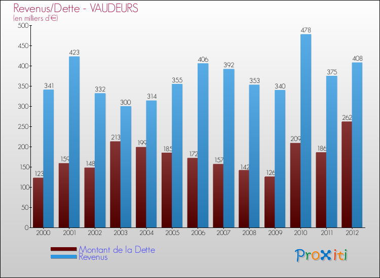 Evolution comparée de la dette et des revenus pour la commune de VAUDEURS de 2000 à 2012 Comparaison de la dette et des revenus pour VAUDEURS de 2000 à 2012