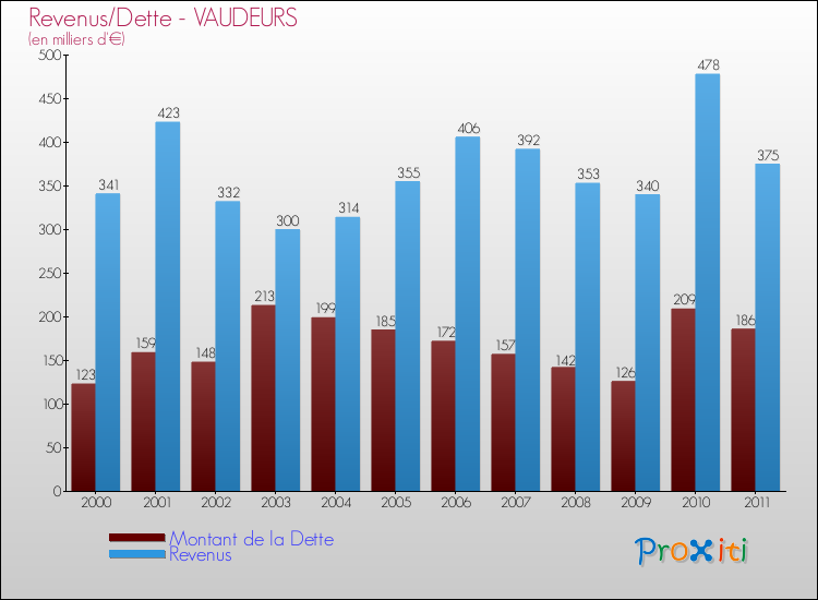 Evolution comparée de la dette et des revenus pour la commune de VAUDEURS de 2000 à 2011 Comparaison de la dette et des revenus pour VAUDEURS de 2000 à 2011