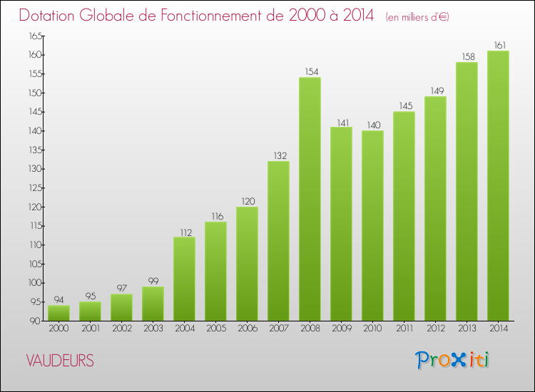 Evolution du montant de la Dotation Globale de Fonctionnement pour la commune de VAUDEURS de 2000 à 2014 Evolution du montant de la Dotation Globale de Fonctionnement pour VAUDEURS de 2000 à 2014
