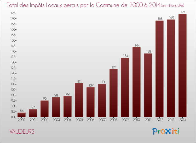 Evolution des Impôts Locaux pour la commune de VAUDEURS de 2000 à 2014 Evolution des Impôts Locaux pour VAUDEURS de 2000 à 2014