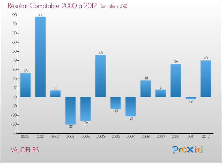 Evolution du résultat comptable pour la commune de VAUDEURS de 2000 à 2012 Evolution du résultat comptable pour VAUDEURS de 2000 à 2012