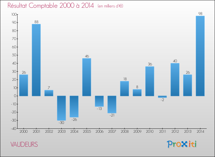 Evolution du résultat comptable pour la commune de VAUDEURS de 2000 à 2014 Evolution du résultat comptable pour VAUDEURS de 2000 à 2014