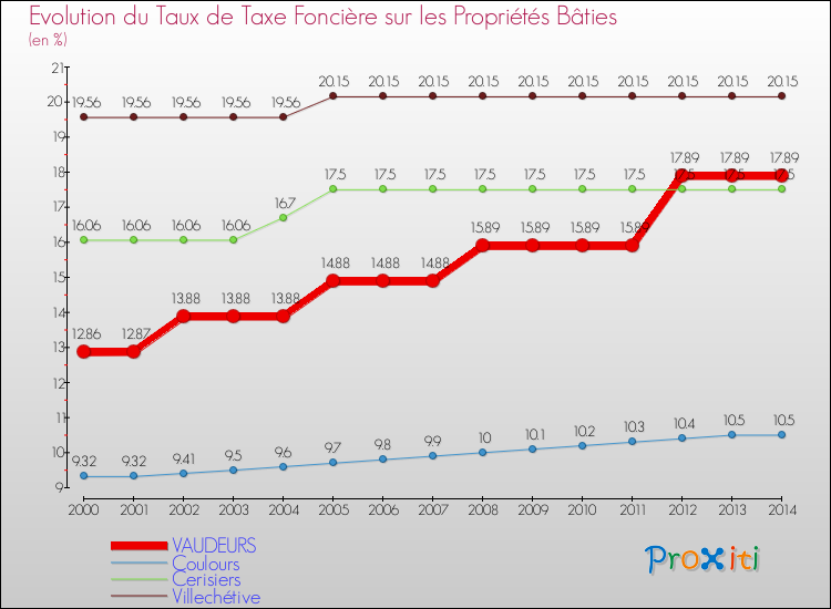 Evolution du taux de la taxe foncière sur le bati pour VAUDEURS et les communes proches de 2000 à 2014 Comparaison des taux de taxe foncière sur le bati pour VAUDEURS et les communes voisines de 2000 à 2014